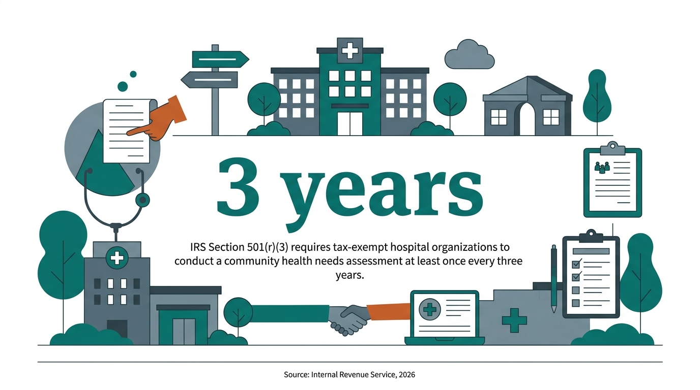 IRS Section 501(r)(3) requires tax-exempt hospital organizations to conduct a community health needs assessment at least once every three years.