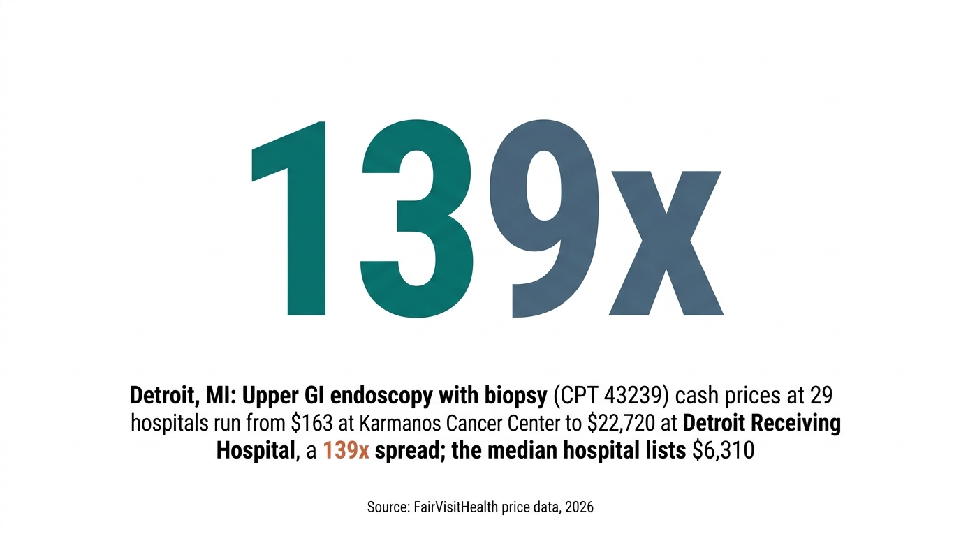 Detroit, MI: Upper GI endoscopy with biopsy (CPT 43239) cash prices at 29 hospitals run from $163 at Karmanos Cancer Center to $22,720 at Detroit Receiving Hospital, a 139x spread; the median hospital lists $6,310