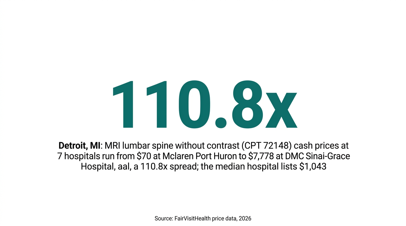 Detroit, MI: MRI lumbar spine without contrast (CPT 72148) cash prices at 7 hospitals run from $70 at Mclaren Port Huron to $7,778 at DMC Sinai-Grace Hospital, a 110.8x spread; the median hospital lists $1,043