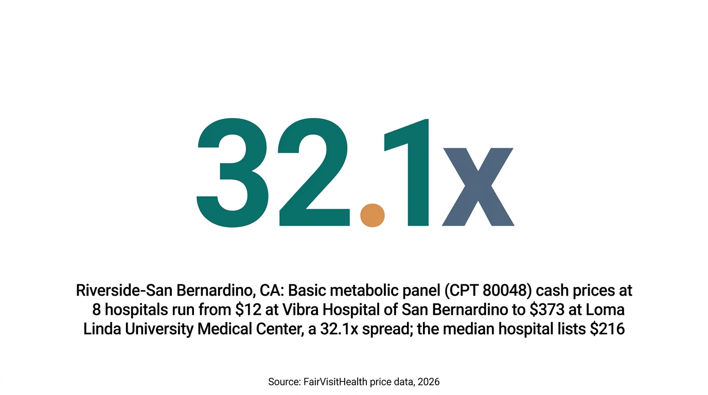 Riverside-San Bernardino, CA: Basic metabolic panel (CPT 80048) cash prices at 8 hospitals run from $12 at Vibra Hospital of San Bernardino to $373 at Loma Linda University Medical Center, a 32.1x spread; the median hospital lists $216
