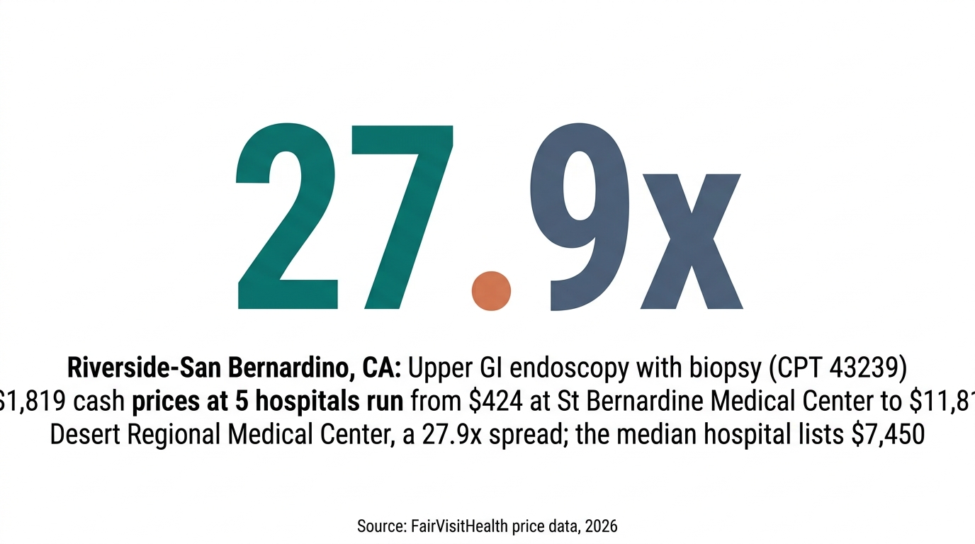 Riverside-San Bernardino, CA: Upper GI endoscopy with biopsy (CPT 43239) cash prices at 5 hospitals run from $424 at St Bernardine Medical Center to $11,812 at Desert Regional Medical Center, a 27.9x spread; the median hospital lists $7,450