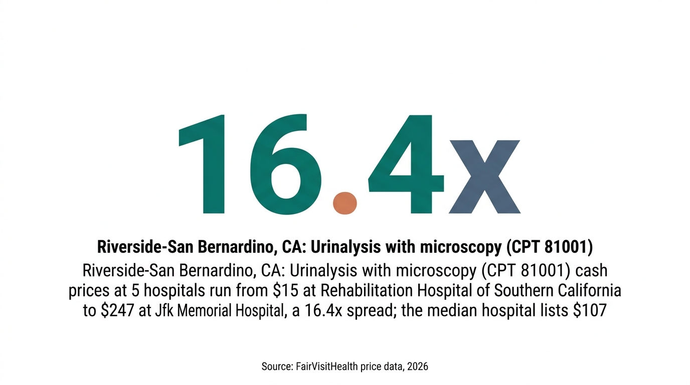 Riverside-San Bernardino, CA: Urinalysis with microscopy (CPT 81001) cash prices at 5 hospitals run from $15 at Rehabilitation Hospital of Southern California to $247 at Jfk Memorial Hospital, a 16.4x spread; the median hospital lists $107