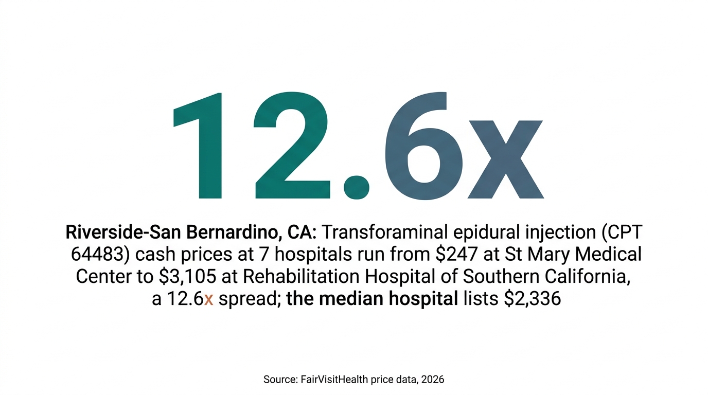 Riverside-San Bernardino, CA: Transforaminal epidural injection (CPT 64483) cash prices at 7 hospitals run from $247 at St Mary Medical Center to $3,105 at Rehabilitation Hospital of Southern California, a 12.6x spread; the median hospital lists $2,336