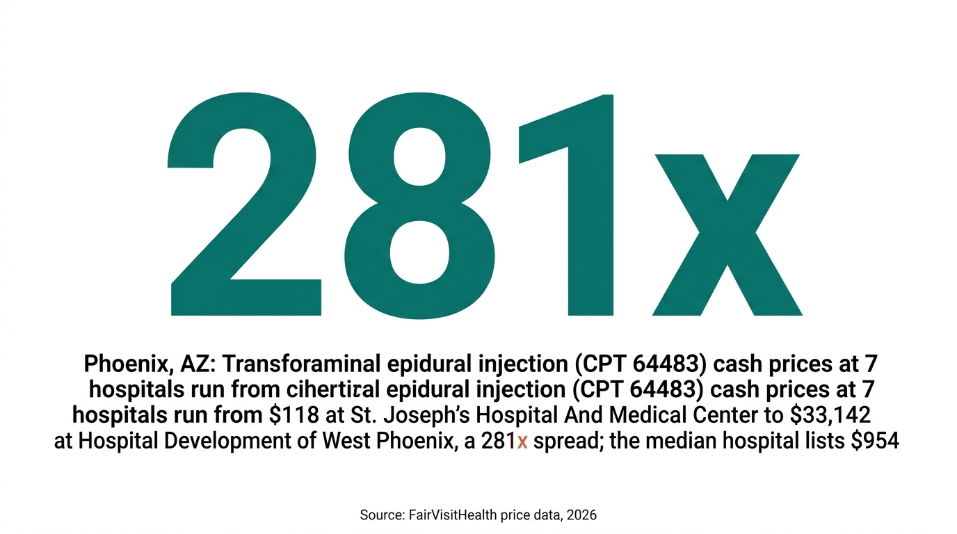 Phoenix, AZ: Transforaminal epidural injection (CPT 64483) cash prices at 7 hospitals run from $118 at St. Joseph's Hospital And Medical Center to $33,142 at Hospital Development of West Phoenix, a 281x spread; the median hospital lists $954