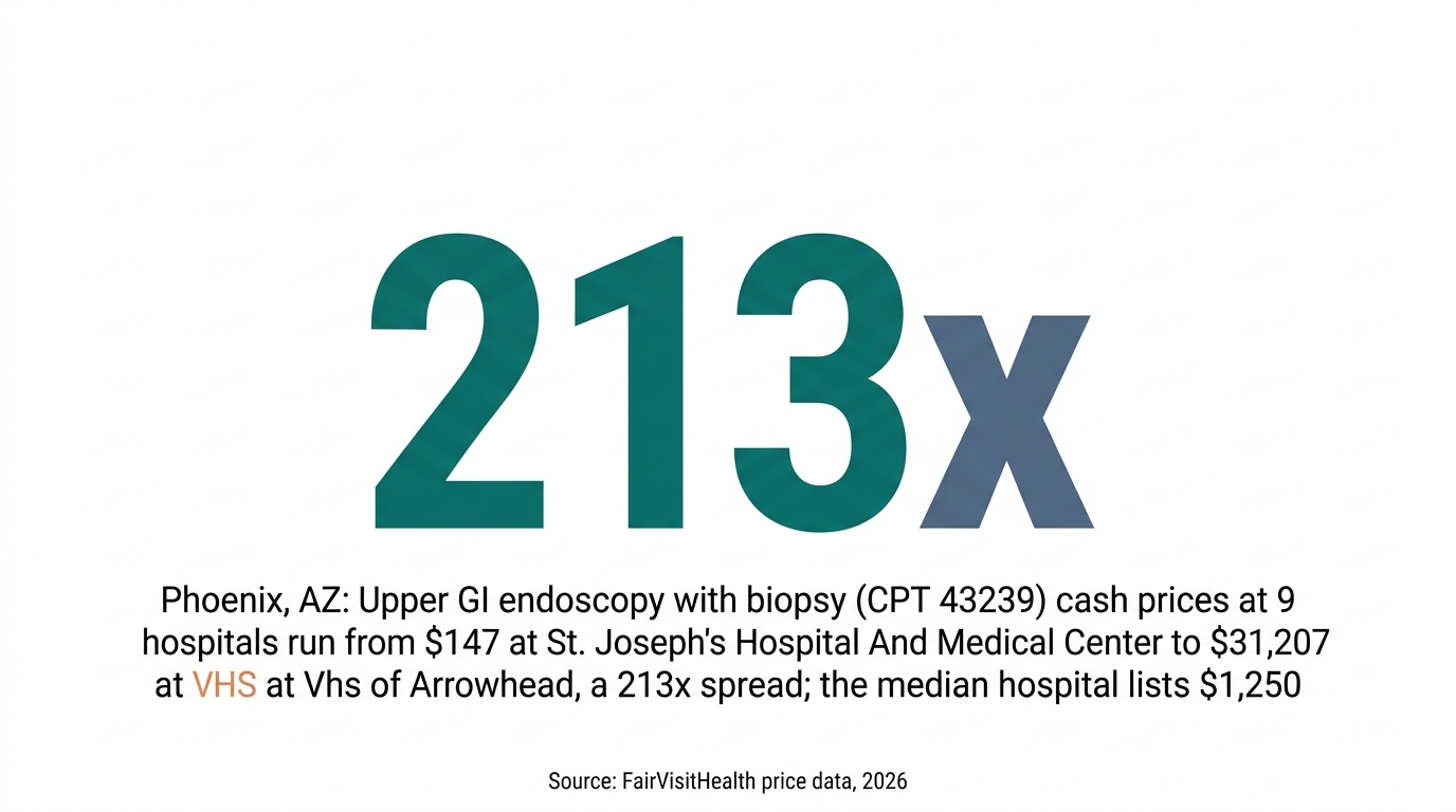 Phoenix, AZ: Upper GI endoscopy with biopsy (CPT 43239) cash prices at 9 hospitals run from $147 at St. Joseph's Hospital And Medical Center to $31,207 at Vhs of Arrowhead, a 213x spread; the median hospital lists $1,250