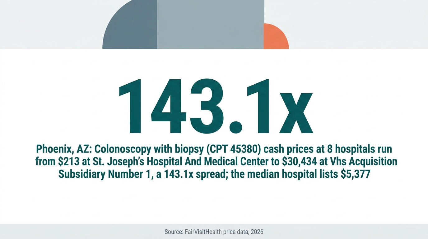 Phoenix, AZ: Colonoscopy with biopsy (CPT 45380) cash prices at 8 hospitals run from $213 at St. Joseph's Hospital And Medical Center to $30,434 at Vhs Acquisition Subsidiary Number 1, a 143.1x spread; the median hospital lists $5,377