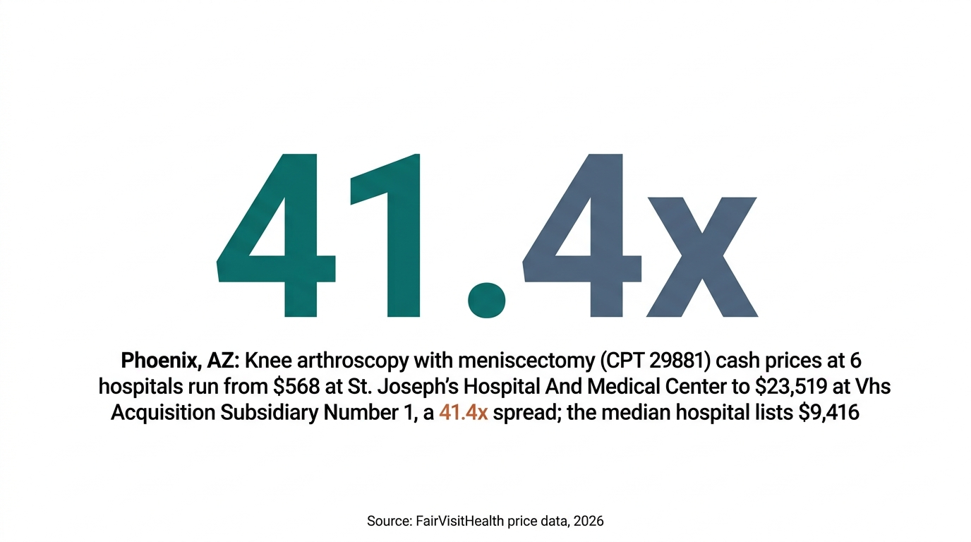 Phoenix, AZ: Knee arthroscopy with meniscectomy (CPT 29881) cash prices at 6 hospitals run from $568 at St. Joseph's Hospital And Medical Center to $23,519 at Vhs Acquisition Subsidiary Number 1, a 41.4x spread; the median hospital lists $9,416