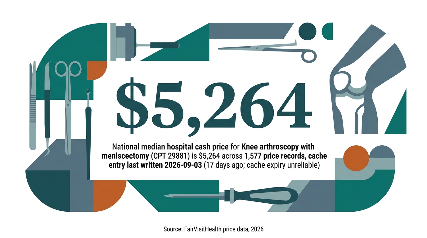 National median hospital cash price for Knee arthroscopy with meniscectomy (CPT 29881) is $5,264 across 1,577 price records, cache entry last written 2026-09-03 (17 days ago; cache expiry unreliable)